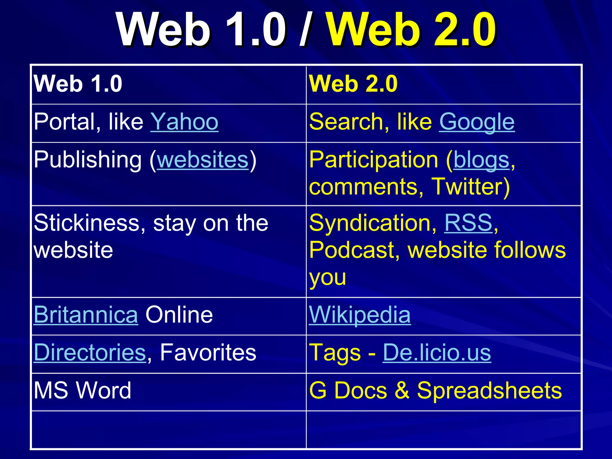 Web 1.0 /  Web 2.0 G Docs & Spreadsheets MS Word Tags -  De.licio.us Directories , Favorites  Wikipedia Britannica  Online  Syndication,  RSS , Podcast, website follows you Stickiness, stay on the website  Participation ( blogs , comments, Twitter) Publishing ( websites )  Search, like  Google Portal, like  Yahoo Web 2.0 Web 1.0  