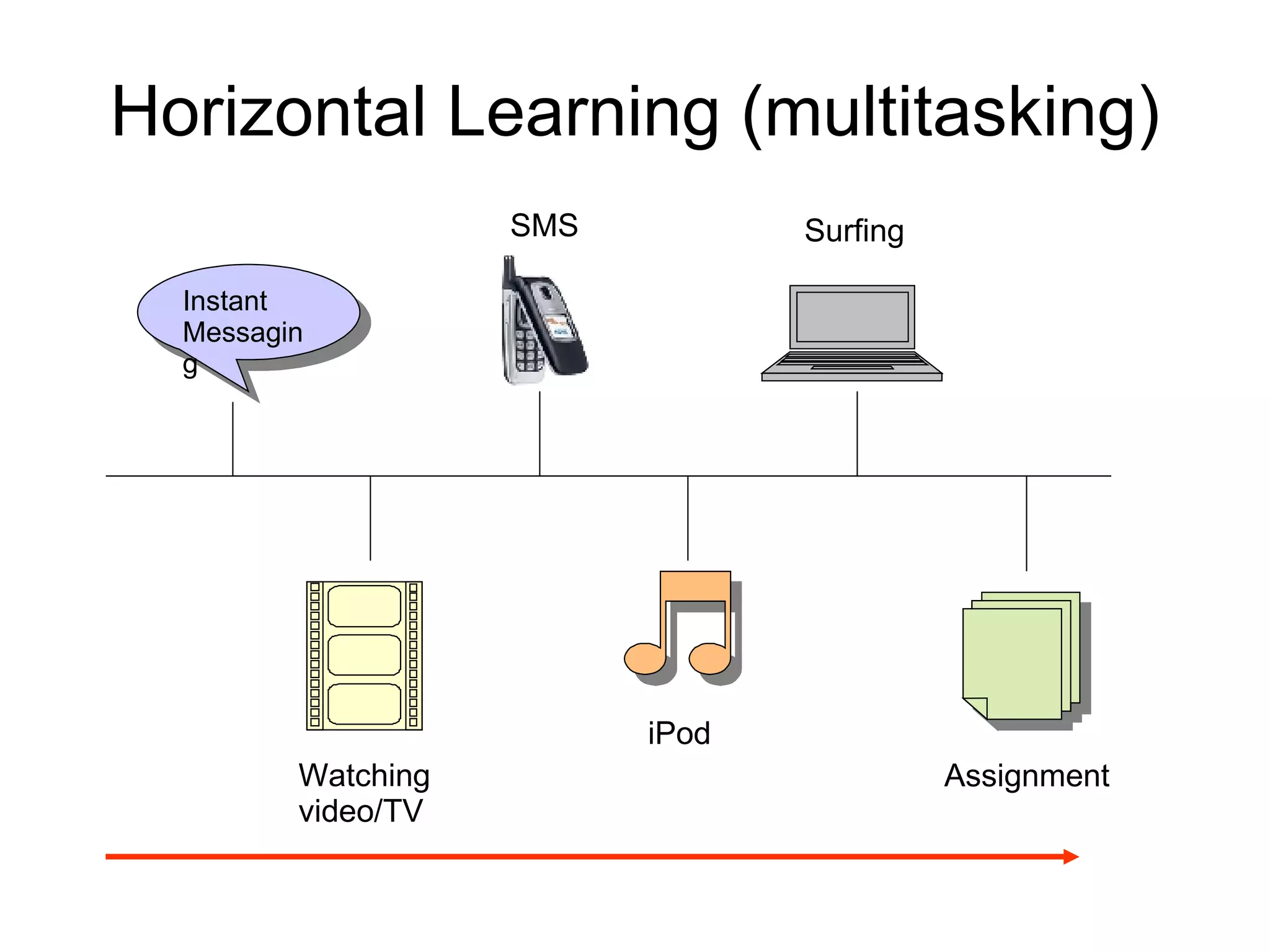 Horizontal Learning (multitasking) Instant Messaging Assignment SMS iPod Surfing Watching  video/TV 