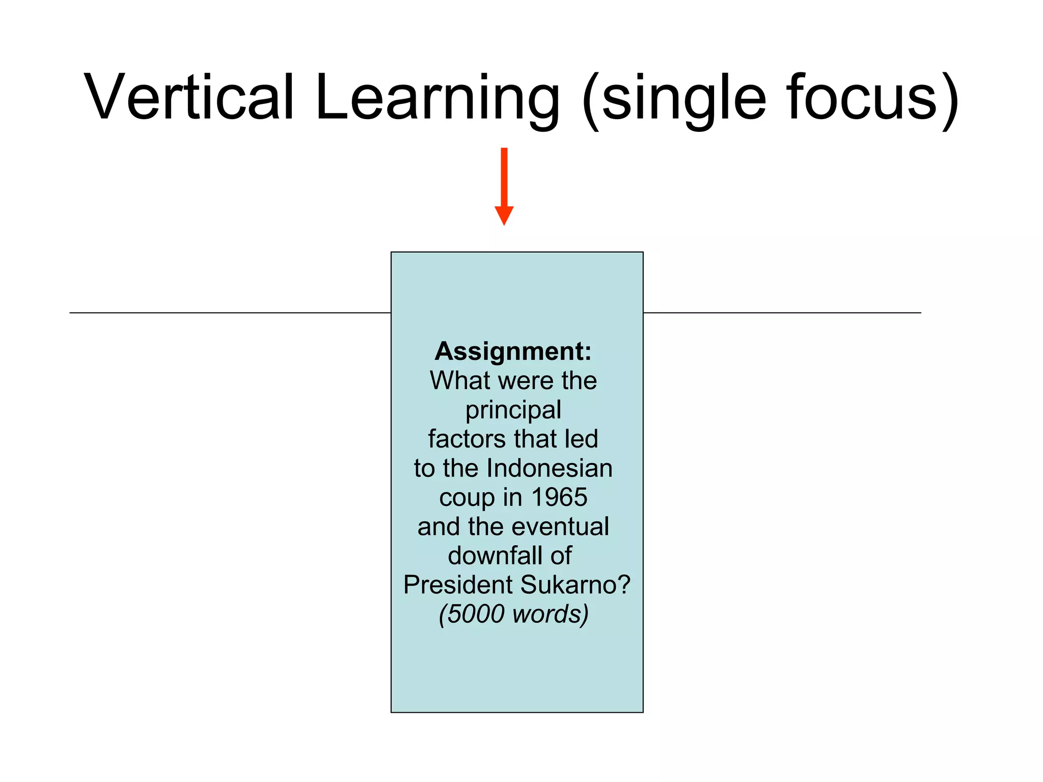 Vertical Learning (single focus) Assignment:  What were the  principal  factors that led  to the Indonesian  coup in 1965  and the eventual  downfall of  President Sukarno? (5000 words)   