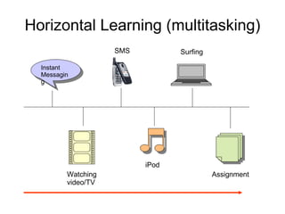 Horizontal Learning (multitasking) Instant Messaging Assignment SMS iPod Surfing Watching  video/TV 