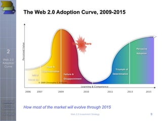 Social Business Strategy for CIOs: How to Invest Using the Adoption Curve