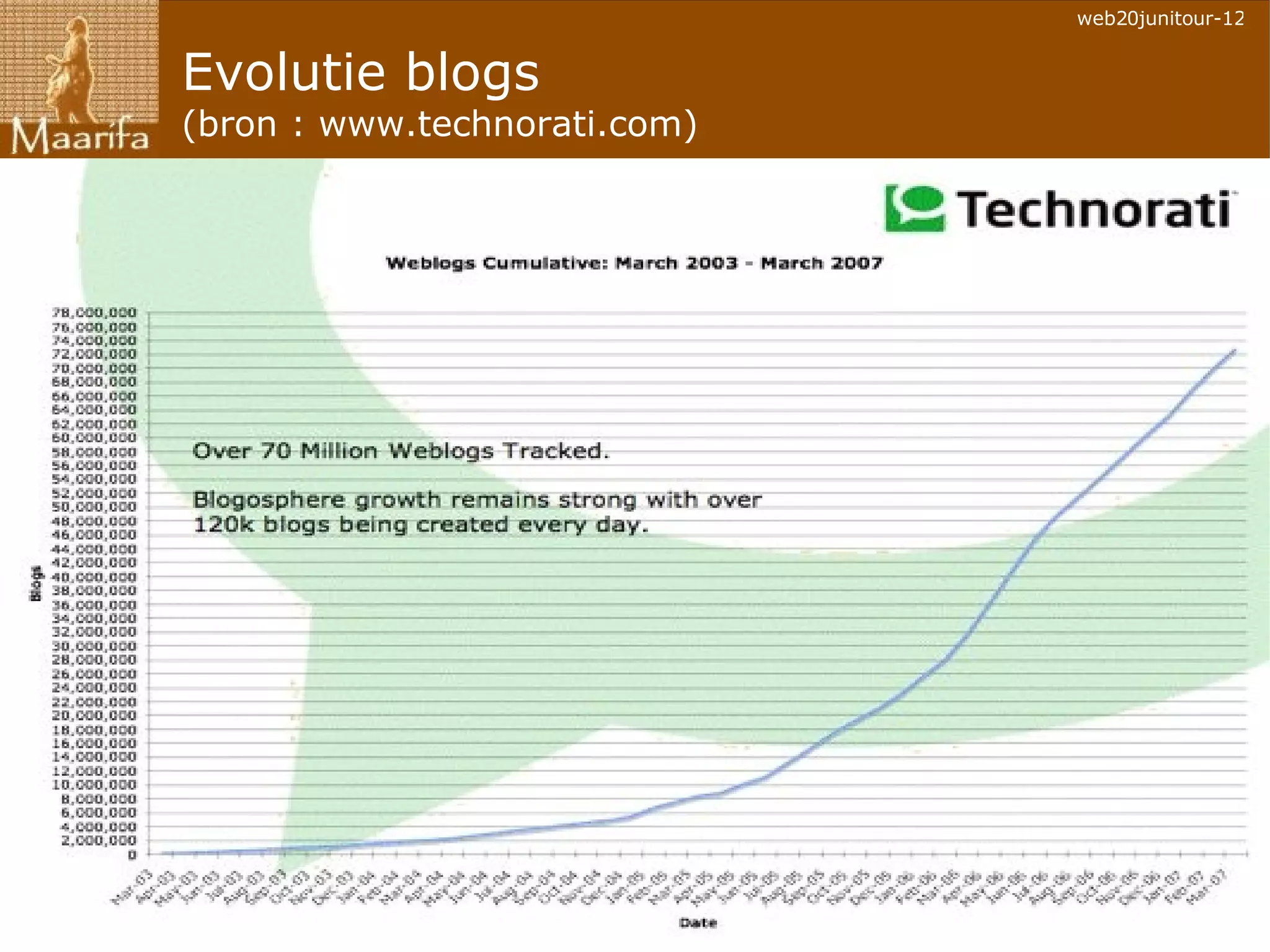 Evolutie blogs  (bron : www.technorati.com) 