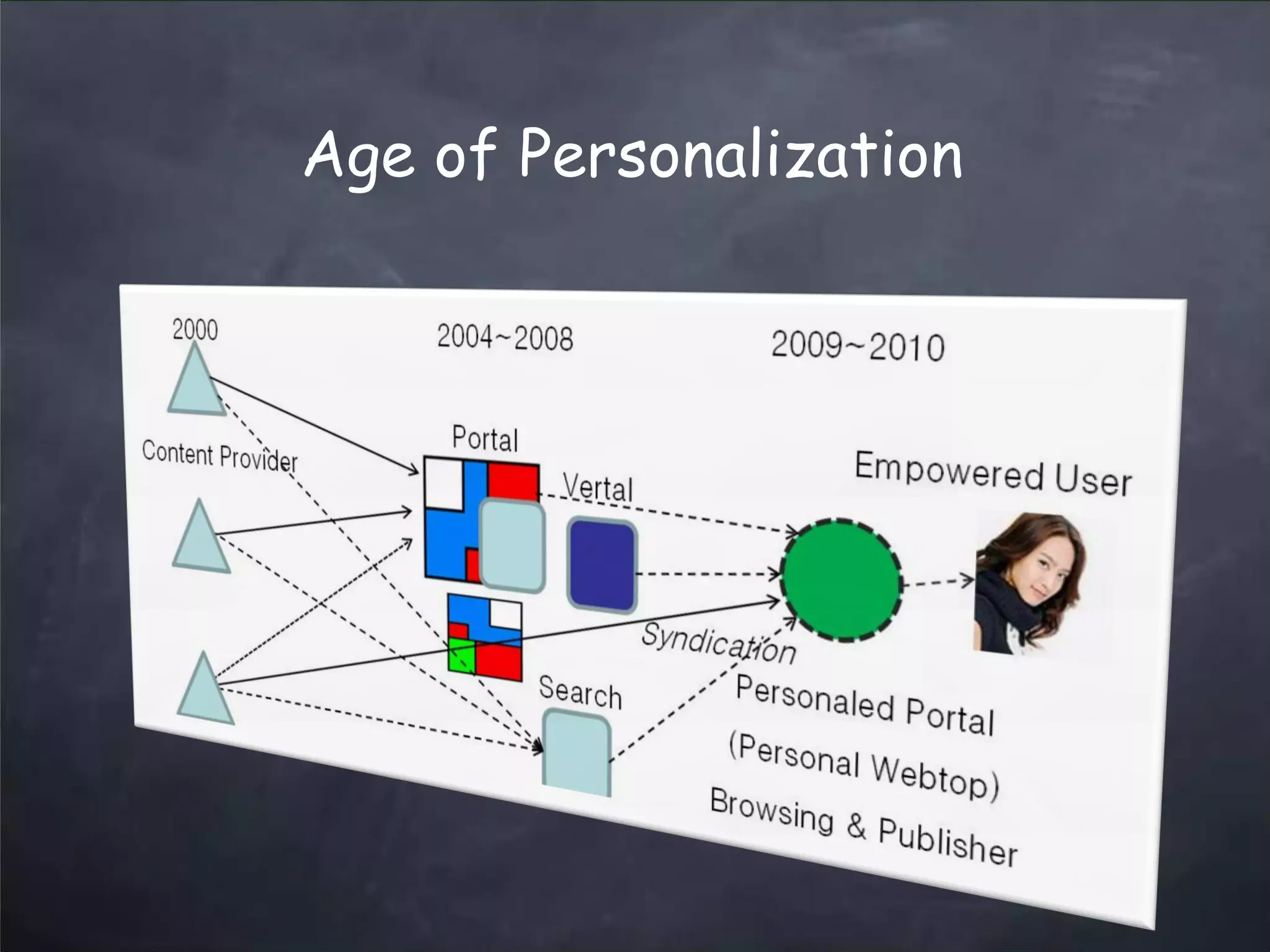 web2.0 Trends Updated - March 2008
