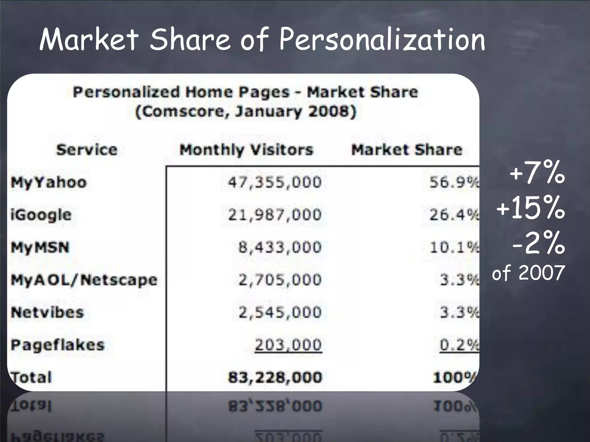 web2.0 Trends Updated - March 2008