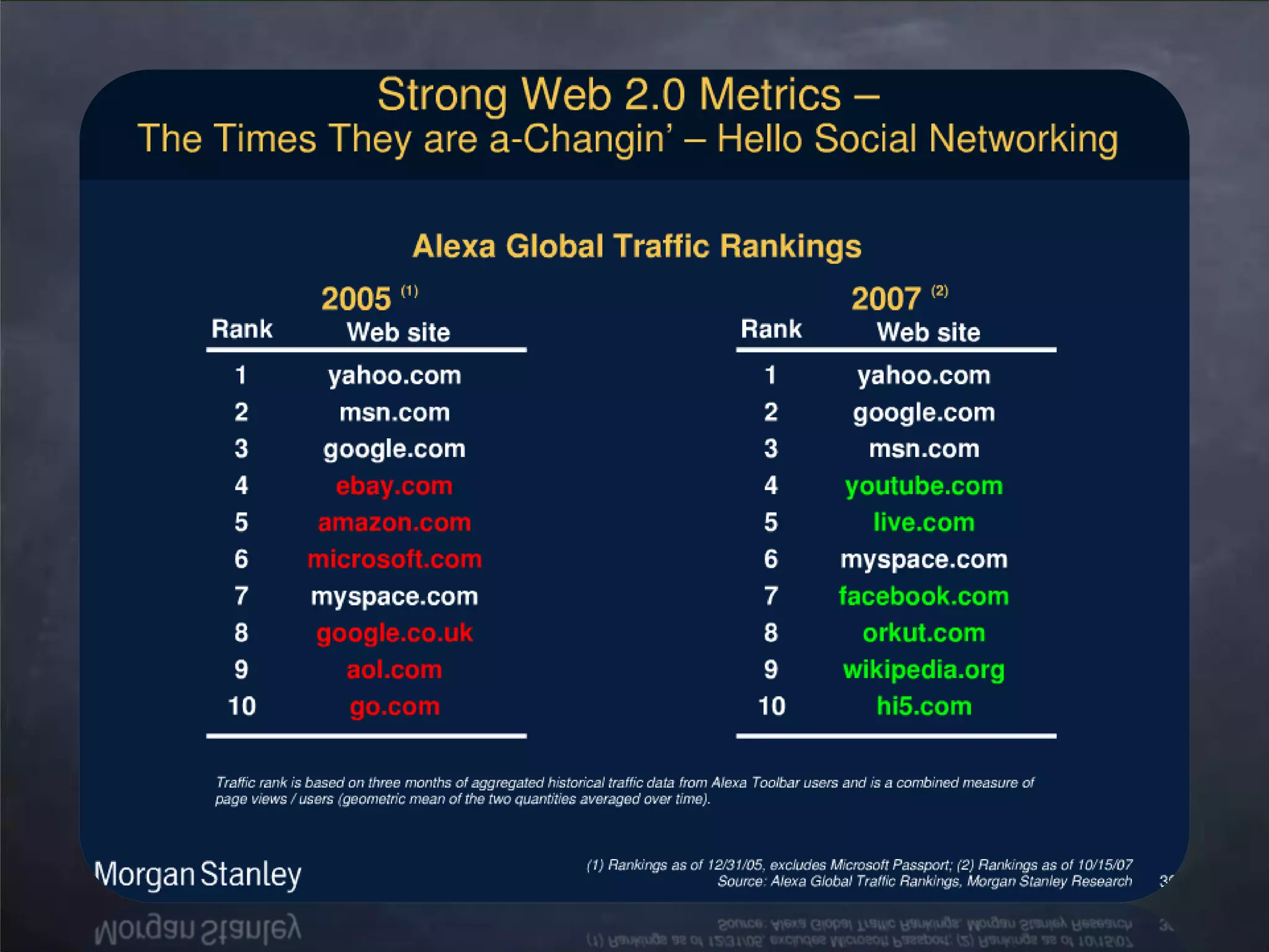 web2.0 Trends Updated - March 2008