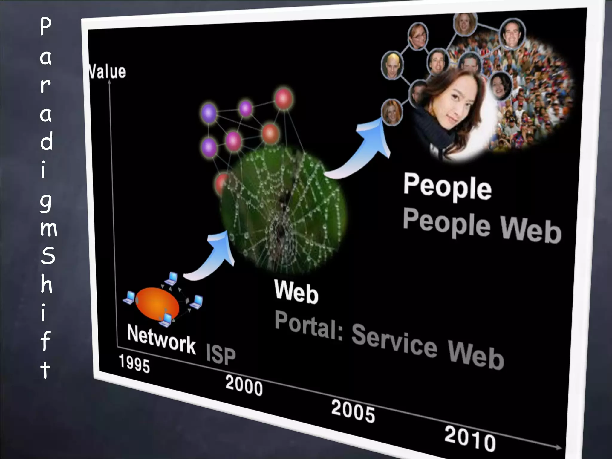 web2.0 Trends Updated - March 2008