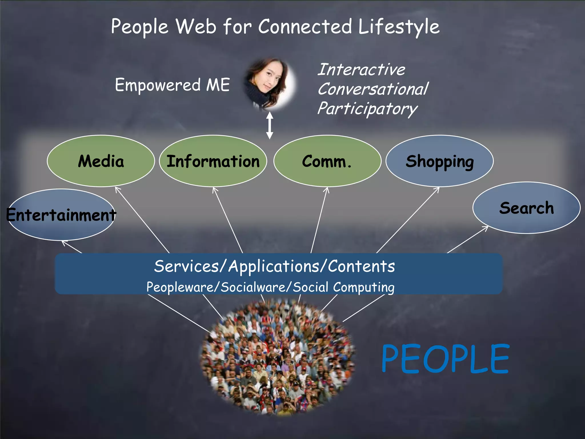 web2.0 Trends Updated - March 2008