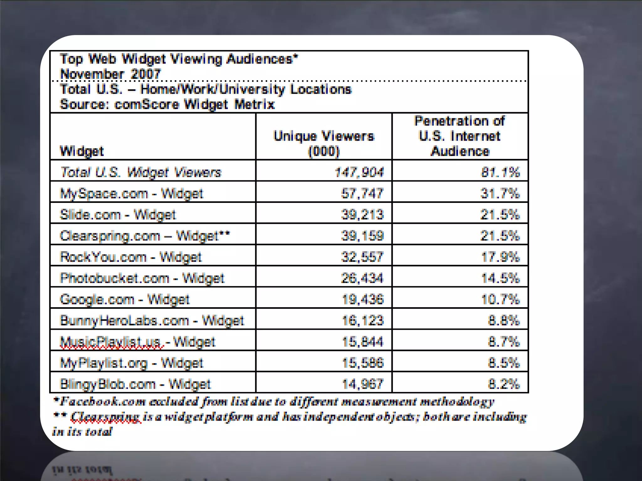 web2.0 Trends Updated - March 2008