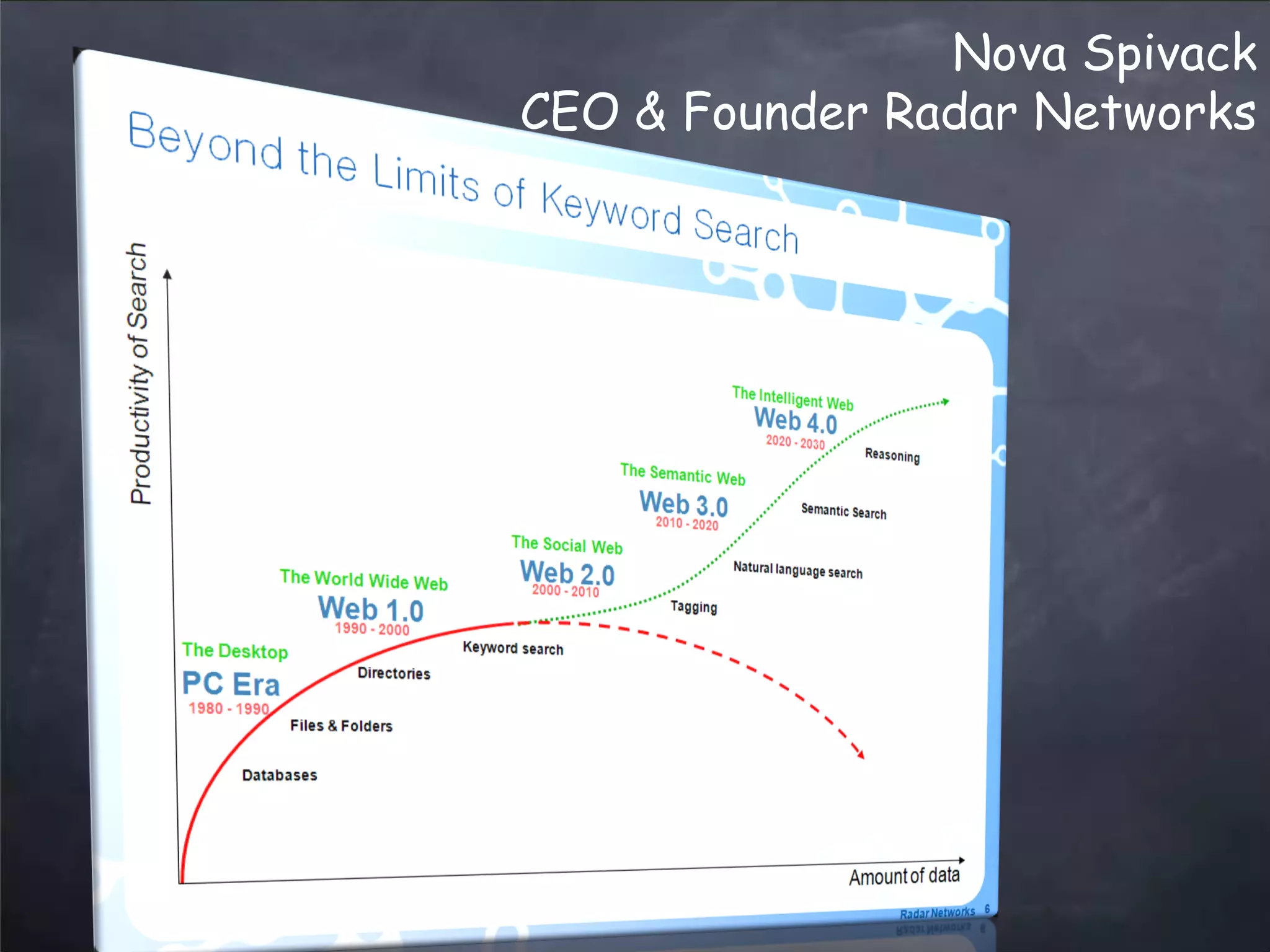 web2.0 Trends Updated - March 2008