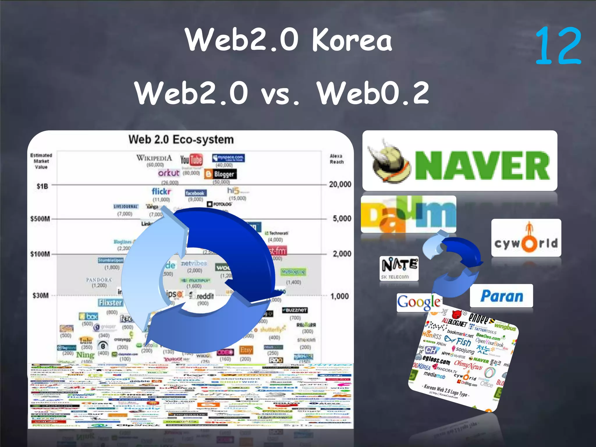 web2.0 Trends Updated - March 2008