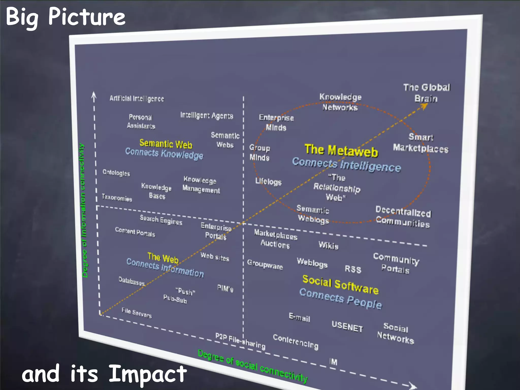 web2.0 Trends Updated - March 2008