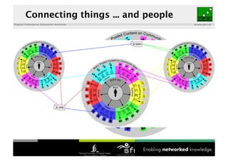 Online Social Networking
Digital Enterprise Research Institute                                  www.deri.ie




         ...