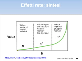 Effetti rete: sintesi R.Polillo – Corso Web 2.0 (ott 2008) Valore legato ai singoli membri Valore legato alle relazioni fra due membri (es. telefono) Valore legato ai gruppi di membri http://www.reed.com/gfn/docs/reedslaw.html 