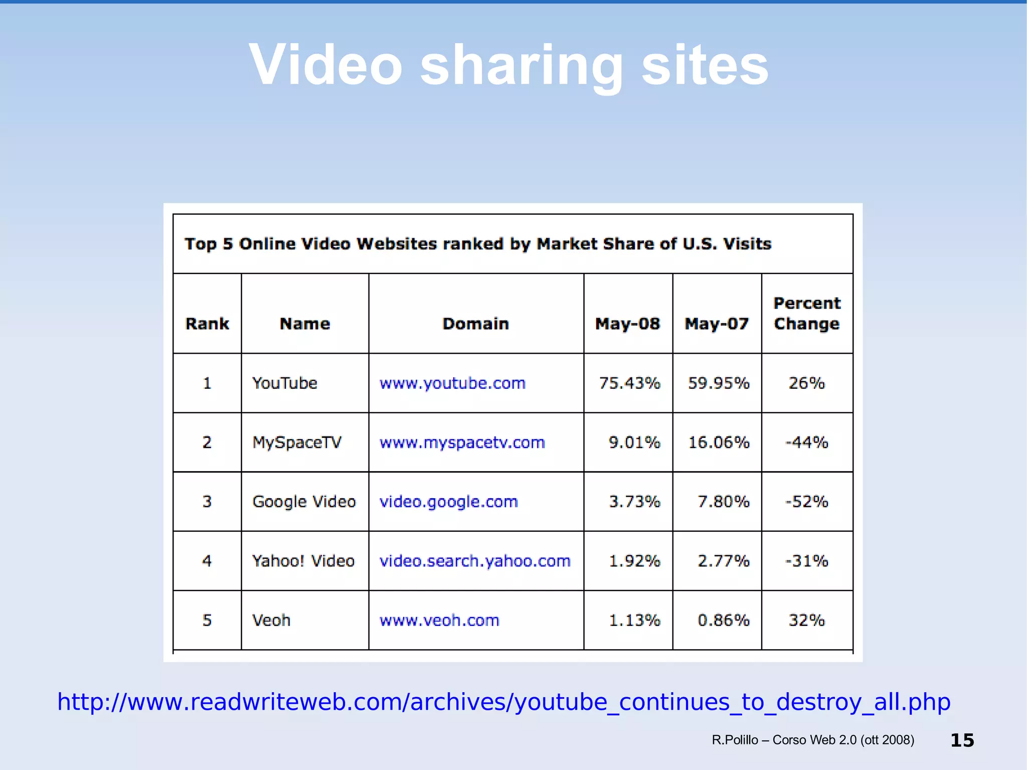 Video sharing sites http://www.readwriteweb.com/archives/youtube_continues_to_destroy_all.php R.Polillo – Corso Web 2.0 (ott 2008) 