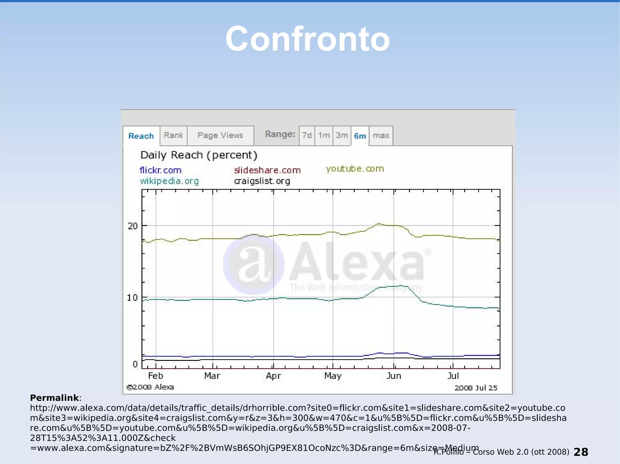 Confronto Permalink : http://www.alexa.com/data/details/traffic_details/drhorrible.com?site0=flickr.com&site1=slideshare.com&site2=youtube.com&site3=wikipedia.org&site4=craigslist.com&y=r&z=3&h=300&w=470&c=1&u%5B%5D=flickr.com&u%5B%5D=slideshare.com&u%5B%5D=youtube.com&u%5B%5D=wikipedia.org&u%5B%5D=craigslist.com&x=2008-07-28T15%3A52%3A11.000Z&check =www.alexa.com&signature=bZ%2F%2BVmWsB6SOhjGP9EX81OcoNzc%3D&range=6m&size=Medium R.Polillo – Corso Web 2.0 (ott 2008) 