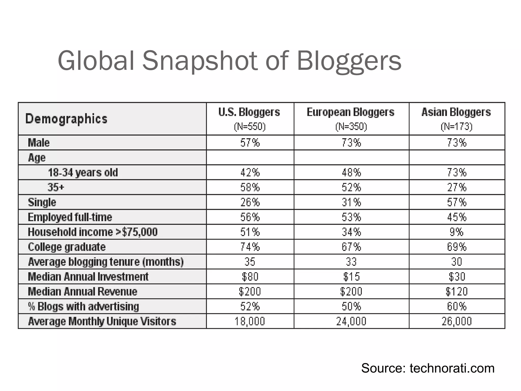 Global Snapshot of Bloggers  Source: technorati.com 
