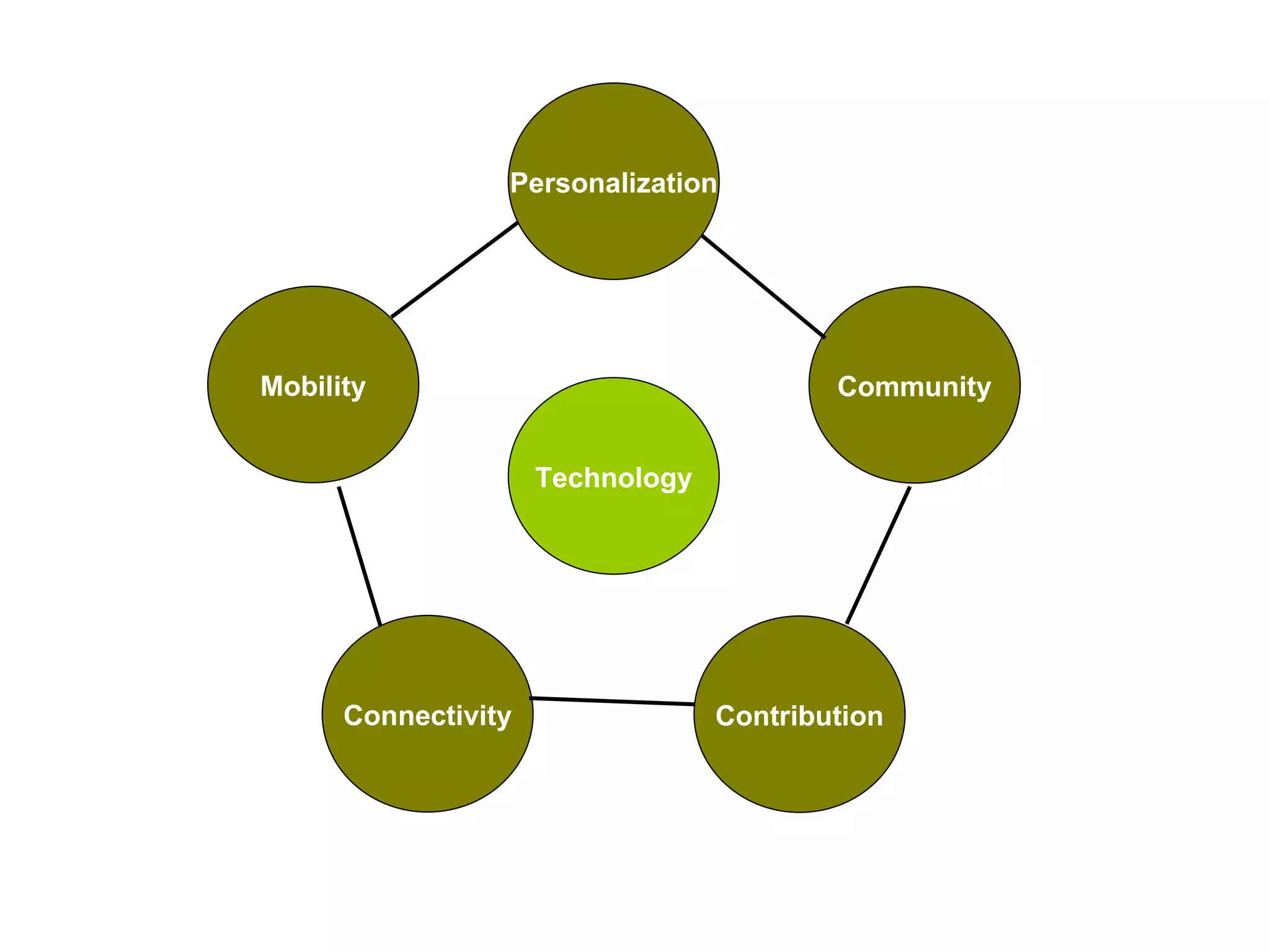 Mobility Connectivity Contribution Community Personalization Technology 