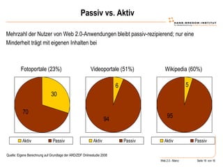 Passiv vs. Aktiv Mehrzahl der Nutzer von Web 2.0-Anwendungen bleibt passiv-rezipierend; nur eine Minderheit trägt mit eigenen Inhalten bei #   von   17   Quelle: Eigene Berechnung auf Grundlage der ARD/ZDF Onlinestudie 2008 Fotoportale (23%) Videoportale (51%) Wikipedia (60%) 