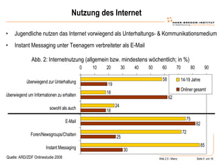 Nutzung des Internet Jugendliche nutzen das Internet vorwiegend als Unterhaltungs- & Kommunikationsmedium Instant Messaging unter Teenagern verbreiteter als E-Mail Abb. 2: Internetnutzung (allgemein bzw. mindestens wöchentlich; in %) Quelle: ARD/ZDF Onlinestudie 2008 