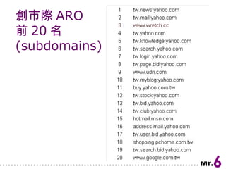 創市際 ARO 前 20 名 (subdomains) 