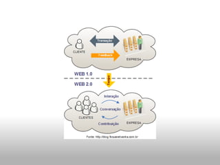 Web 2 0 Nas Organizacoes