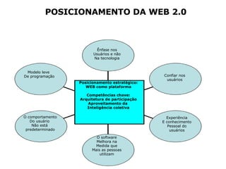 Modelo leve  De programação O comportamento Do usuário  Não está  predeterminado O software Melhora na Medida que Mais as pessoas utilizam Experiência E conhecimento Pessoal do usuários Confiar nos usuários Ênfase nos Usuários e não Na tecnologia Posicionamento estratégico: WEB como plataforma Competências chave: Arquitetura de participação Aproveitamento da  Inteligência coletiva POSICIONAMENTO DA WEB 2.0 