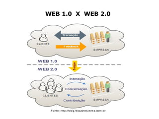 WEB 1.0  X  WEB 2.0 