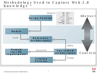 Methodology Used to Capture Web 2.0 Knowledge * based on  Design Patterns Reference Architectures Domain specific requirements Specialized Architectures Solution Patterns Models Abstract Concrete Guide Refine Enable Account for 