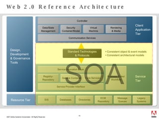 Web 2.0 Reference Architecture Controller Data/State Management Communication Services Design, Development & Governance Tools Client Application Tier Security Container/Model Virtual Machine Rendering & Media Service Tier Registry- Repository Service Invocation Layer Service Provider Interface Service Container Business Rules/ Workflow Resource Tier EIS Databases Directories ECM  Repository Message Queues Legacy Systems Consistent object & event models Consistent architectural models Core Services Standard Technologies & Protocols 