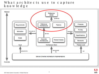 What architects use to capture knowledge 