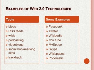 Examples of Web 2.0 TechnologiesToolsSome ExamplesblogsRSS feedswikispodcastingvideoblogssocial bookmarking sitestrackbackFacebookTwitterWikipedia You tubeMySpaceSkypeWikispacesPodomatic