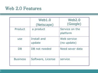 Web 2.0 Features  service Software, License Business Need sever data DB not needed DB Web service (no update) Install and ...