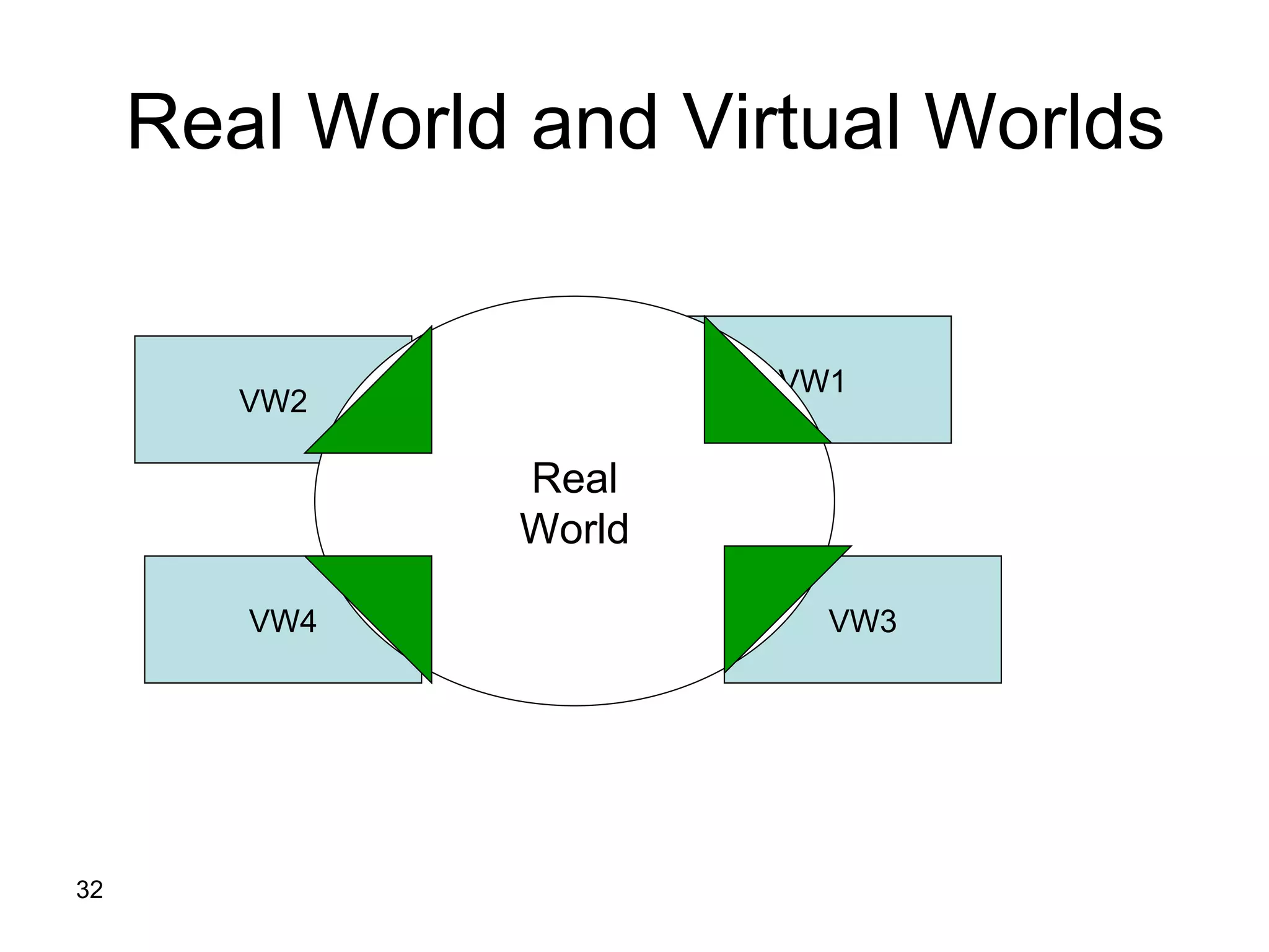 Real World and Virtual Worlds  VW1 VW2 VW3 VW4 Real World 