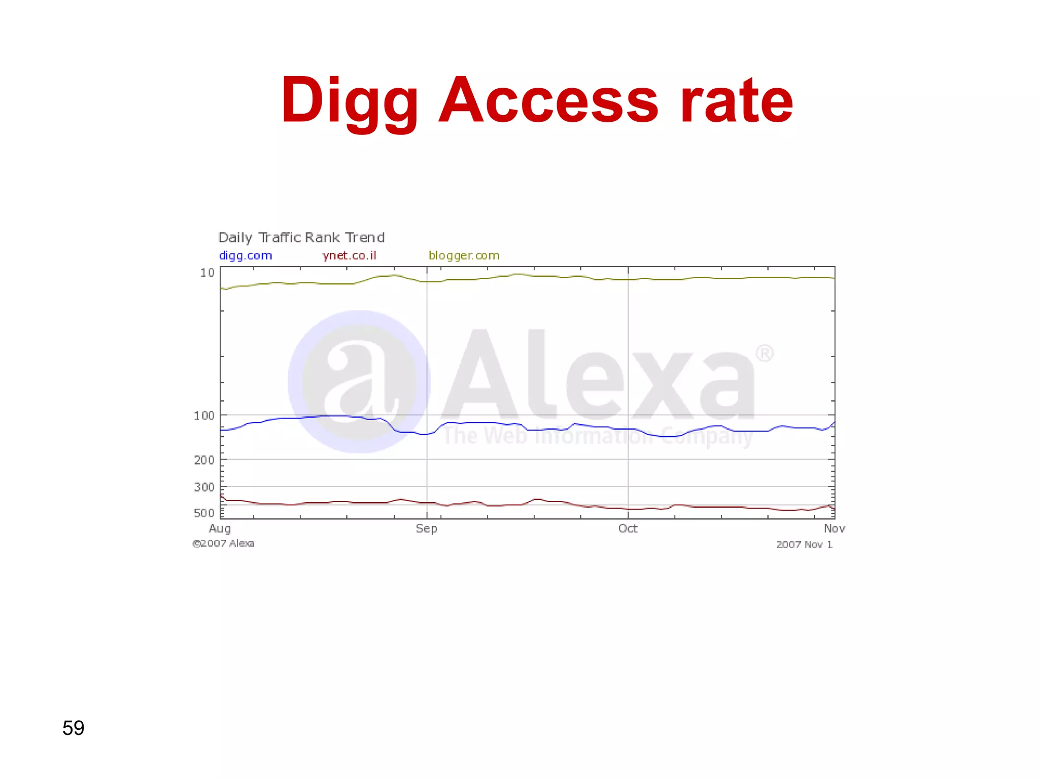 Digg Access rate  