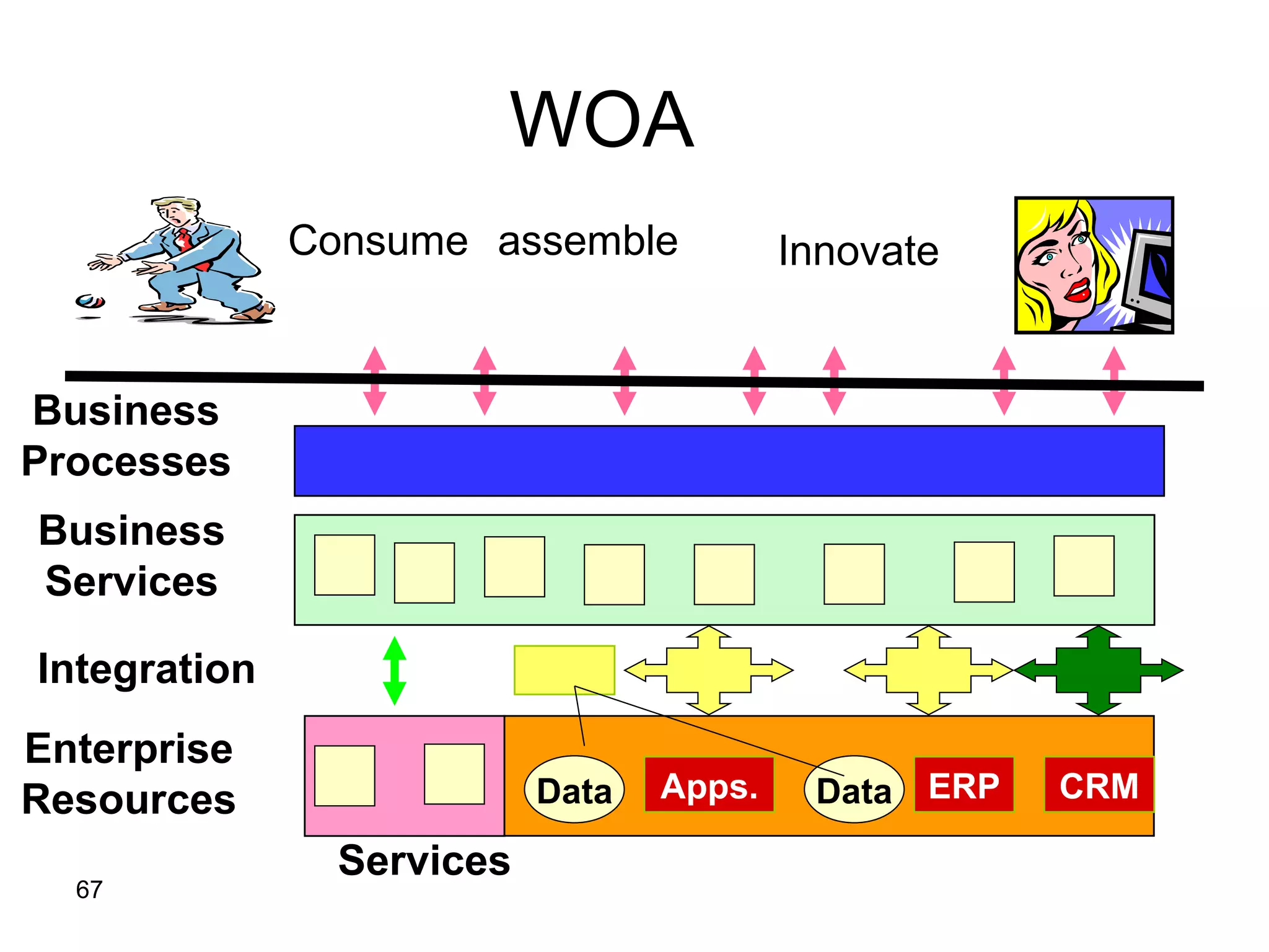 WOA  Business Services Enterprise Resources Integration Services Data Apps. Business Processes Data ERP CRM Consume assemble Innovate 