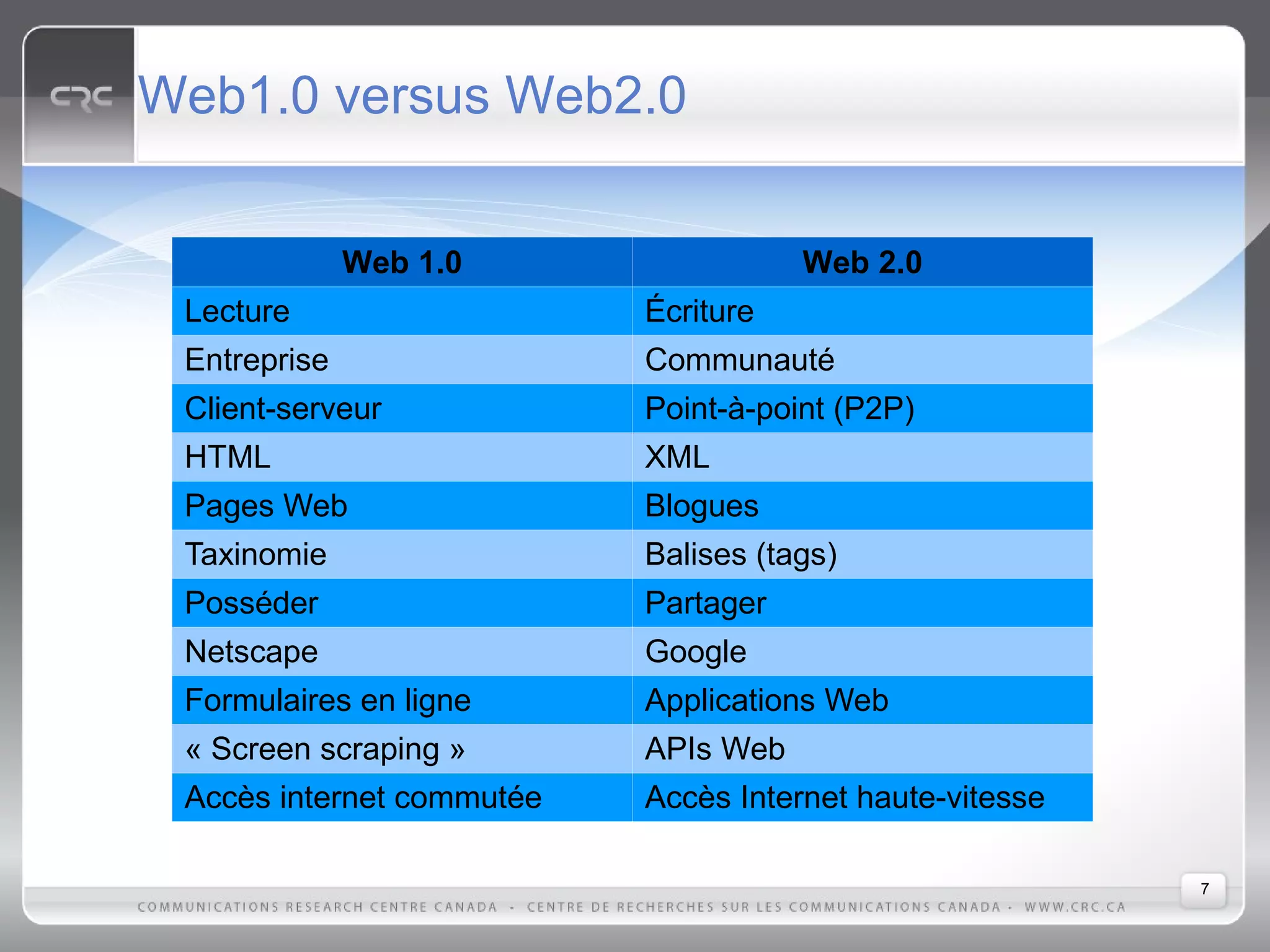 Web2.0: Les caractéristiques et les technologies qui définissent la nouvelle génération du Web