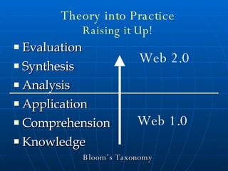 Bloom’s Taxonomy Evaluation  Synthesis Analysis  Application  Comprehension  Knowledge Web 2.0 Web 1.0 Theory into Practice Raising it Up! 