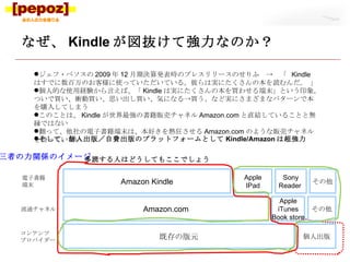 なぜ、 Kindle が図抜けて強力なのか？ ジェフ・ベソスの 2009 年 12 月期決算発表時のプレスリリースのせりふ　->　「  Kindle はすでに数百万のお客様に使っていただいている。彼らは実にたくさんの本を読むんだ。 」 個人的な使用経験から言えば、「 Kindle は実にたくさんの本を買わせる端末」という印象。ついで買い、衝動買い、思い出し買い、気になる->買う、など実にさまざまなパターンで本を購入してしまう このことは、 Kindle が世界最強の書籍販売チャネル Amazon.com と直結していることと無縁ではない 翻って、他社の電子書籍端末は、本好きを熱狂させる Amazon.com のような販売チャネルを持っていない そして、個人出版／自費出版のプラットフォームとして Kindle/Amazon は超強力　 既存の版元 個人出版 Amazon Kindle その他 Apple IPad Sony Reader  Amazon.com Apple iTunes Book store その他 コンテンツ プロバイダー 流通チャネル 電子書籍 端末 三者の力関係のイメージ 多読する人はどうしてもここでしょう 