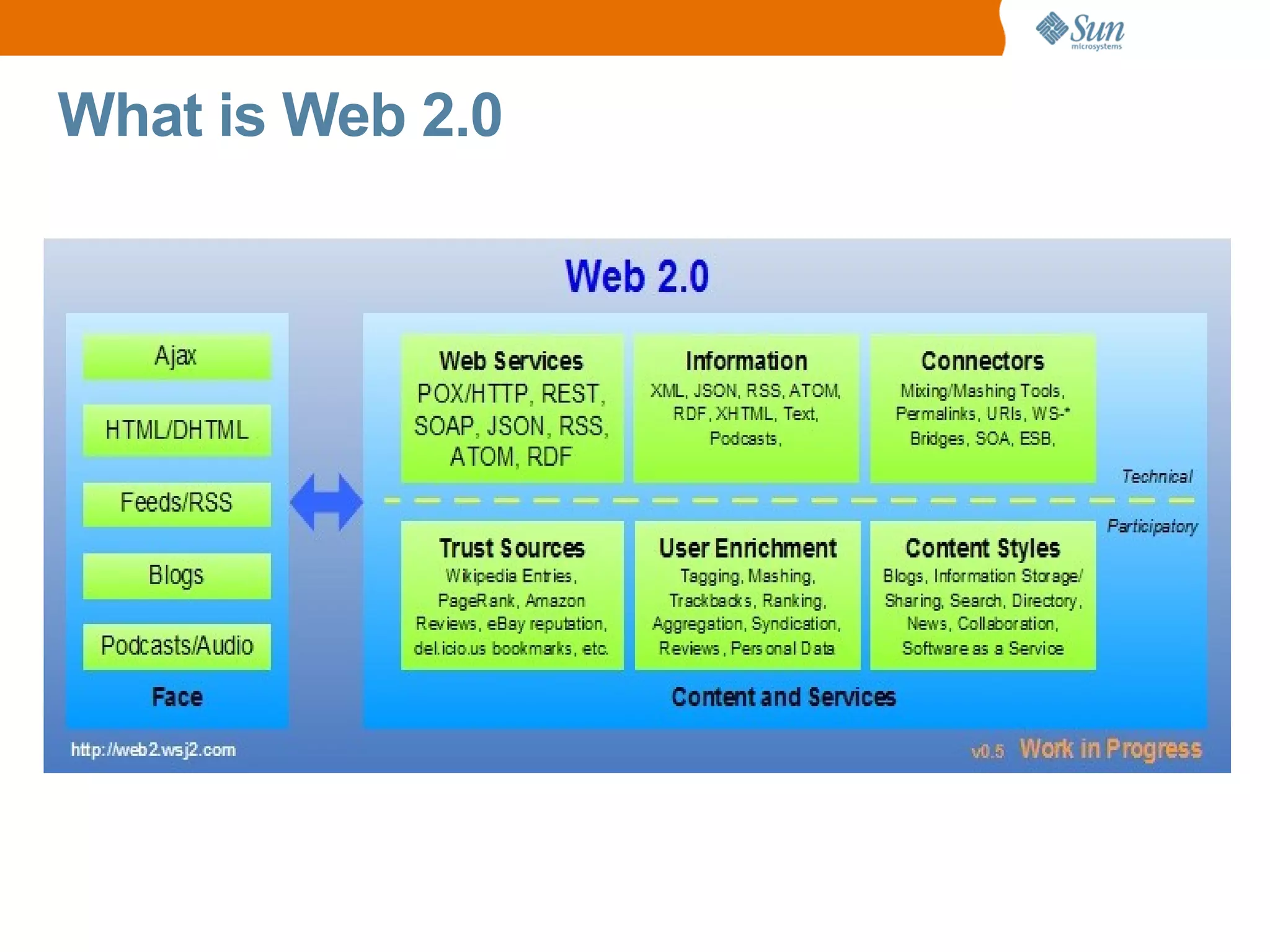 What is Web 2.0
 