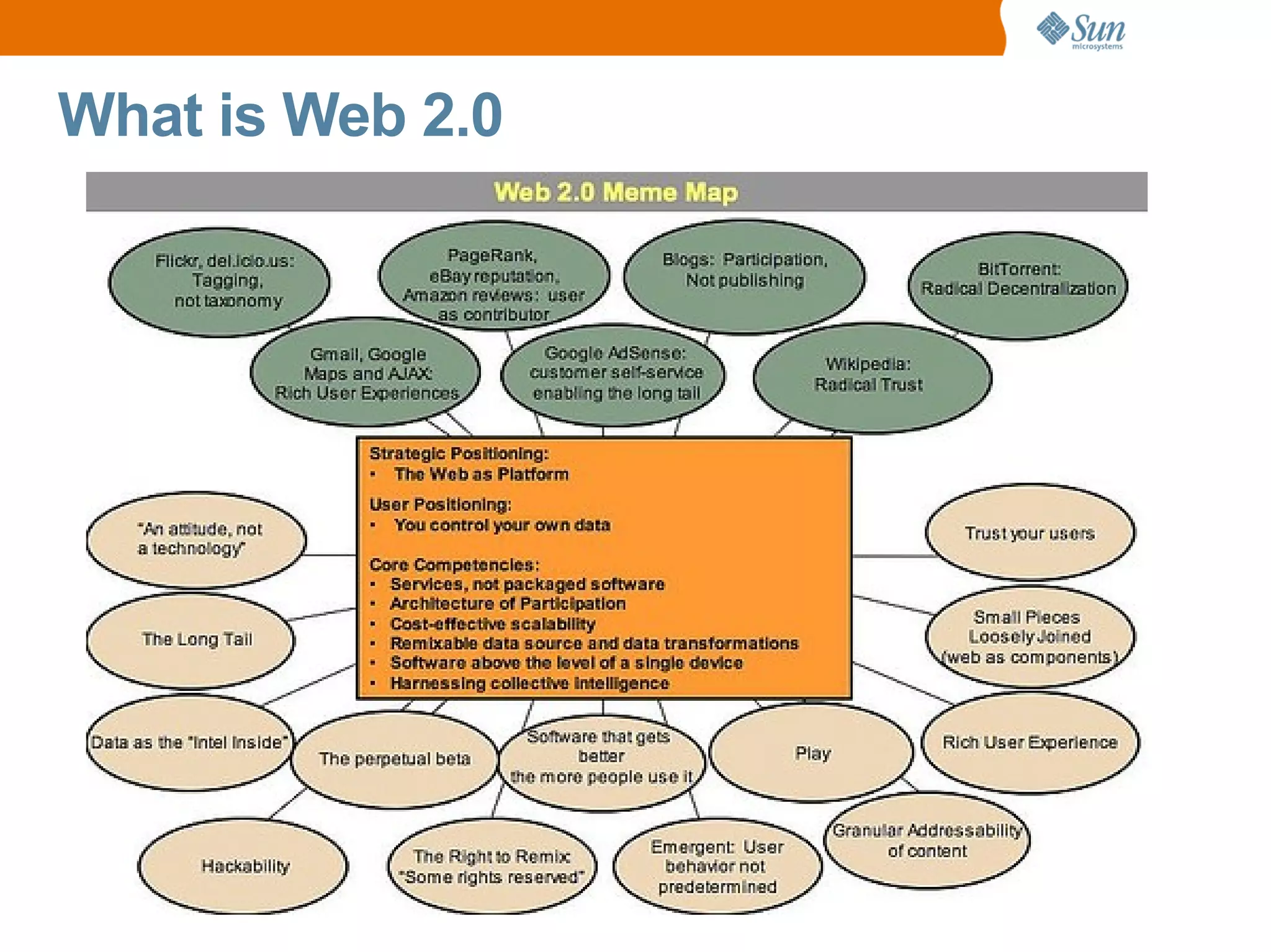 What is Web 2.0
 