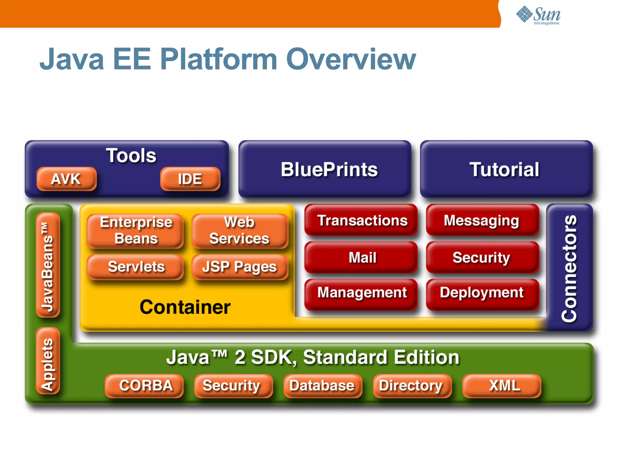 Java EE Platform Overview
 