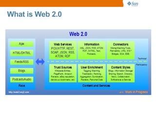 What is Web 2.0
 