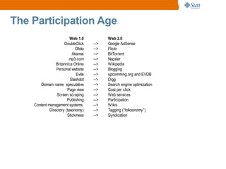 The Participation Age
                          Web 1.0           Web 2.0
                      DoubleClick     -->   Google AdSense
                             Ofoto    -->   Flickr
                           Akamai     -->   BitTorrent
                         mp3.com      -->   Napster
                 Britannica Online    -->   Wikipedia
                 Personal website     -->   Blogging
                              Evite   -->   upcomming.org and EVDB
                          Slashdot    -->   Digg
        Domain name speculative       -->   Search engine optimization
                        Page view     -->   Cost per click
                 Screen scraping      -->   Web services
                        Publishing    -->   Participation
    Content management systems        -->   Wikis
             Directory (taxonomy)     -->   Tagging (“folksonomy”)
                        Stickiness    -->   Syndication
 