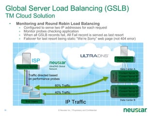 Global Server Load Balancing (GSLB)  TM Cloud Solution Monitoring and Round Robin Load Balancing Configured to serve two IP addresses for each request Monitor probes checking application When all GSLB records fail, All Fail record is served as last resort Failover for last resort being static “We’re Sorry” web page (not 404 error) © Neustar Inc. / Proprietary and Confidential End Users Recursive Server IP Traffic Traffic directed based  on performance probes 60% Traffic 40% Traffic Content Server C Data Center A Content Server B Content Server C Content Server B Data Center B Content Server A Content Server A Performance Probe Agent ISP UltraDNS Global  Network 