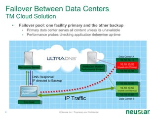 Failover Between Data Centers TM Cloud Solution Failover pool: one facility primary and the other backup Primary data center serves all content unless its unavailable Performance probes checking application determine up-time © Neustar Inc. / Proprietary and Confidential End User 10.10.10.10 10.10.10.20 (myweb.com Primary) 10.10.10.30 10.10.10.40 10.10.10.50 (myweb.com Backup) 10.10.10.60 Data Center A Data Center B Recursive Server SiteBacker Monitor Performance Probes Connected to Myweb.com! IP Traffic DNS Response: IP directed to Backup 