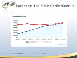Facebook: The 800lb Gorilla/Guerilla  http://www.techcrunch.com/2008/06/20/facebook-blows-past-myspace-in-global-visitors-for-may/ 