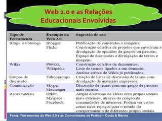 Web 2.0 e as Relações
                   Educacionais Envolvidas




Fonte: Ferramentas da Web 2.0 e as Comunidades de Prática – Costa & Marins
 
