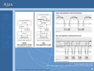 Ajax Fonte: Adaptive Path, 2005 http://www.adaptivepath.com/ideas/essays/archives/000385.php 