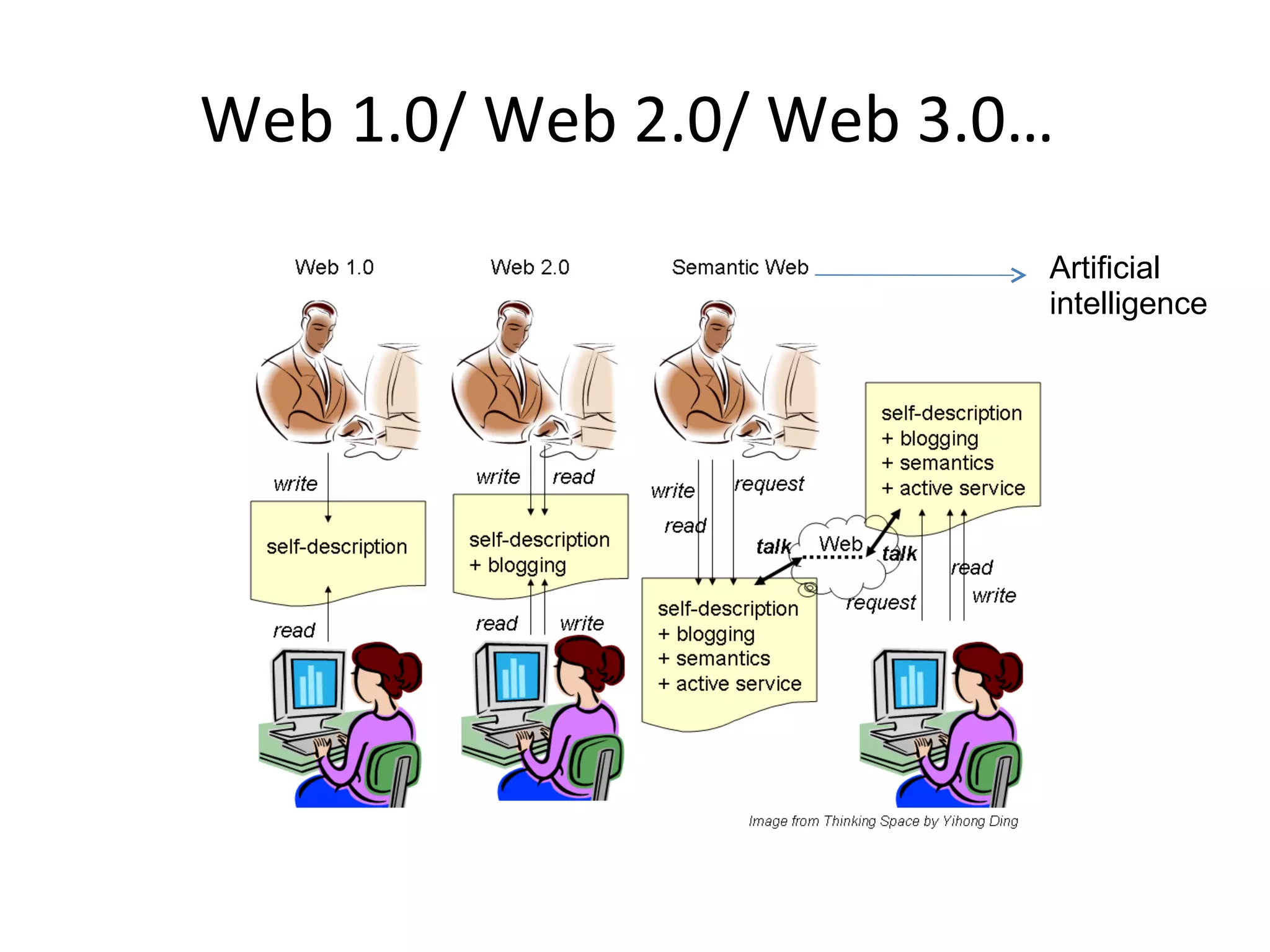 Web 1.0/ Web 2.0/ Web 3.0…  Artificial intelligence  