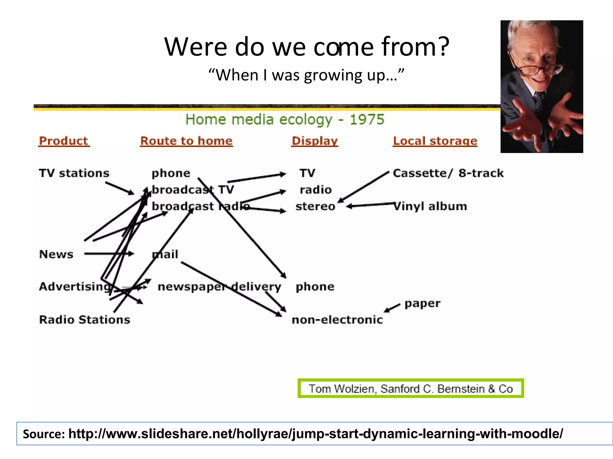 Were do we come from? “When I was growing up…” Source:  http://www.slideshare.net/hollyrae/jump-start-dynamic-learning-with-moodle/ 
